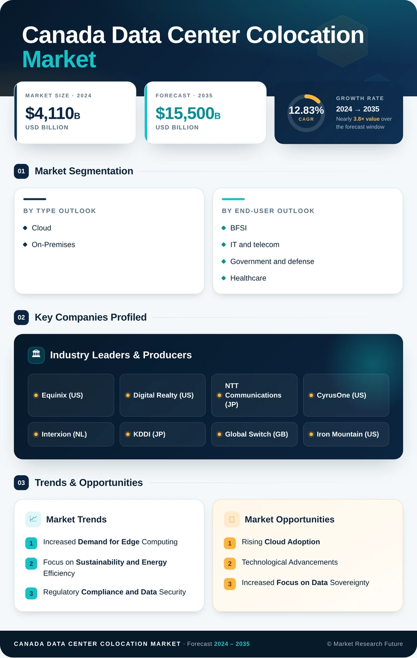 Canada Data Center Colocation Market Research Report- Forecast to 2035 Infographic