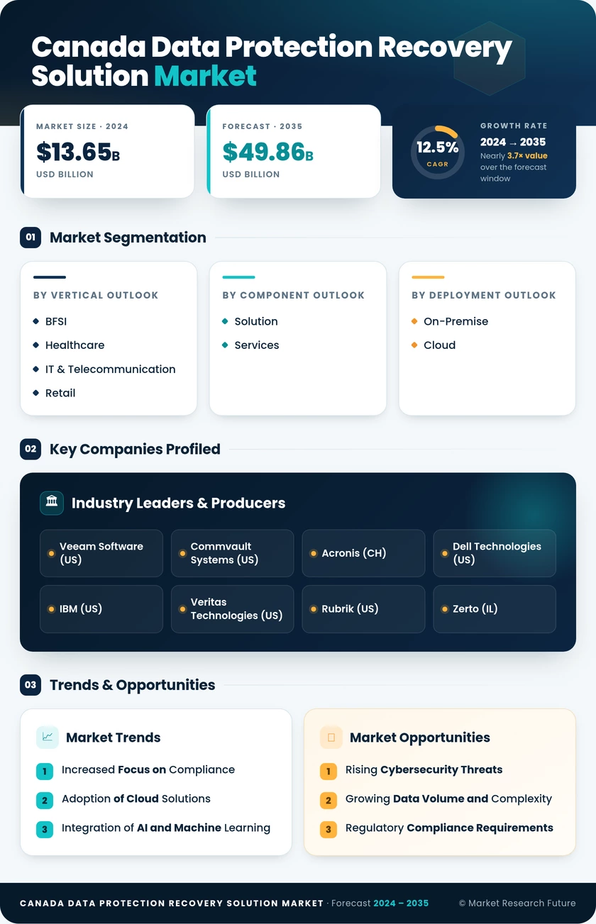 Canada Data Protection Recovery Solution Market Research Report-Forecast to 2035 Infographic