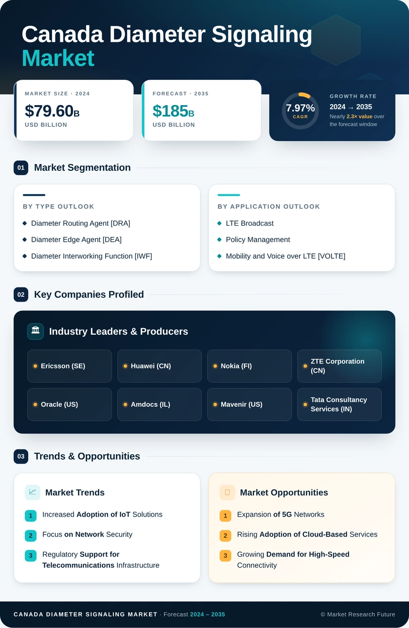Canada Diameter Signaling Market Research Report- Forecast to 2035 - Market Research Future Infographic