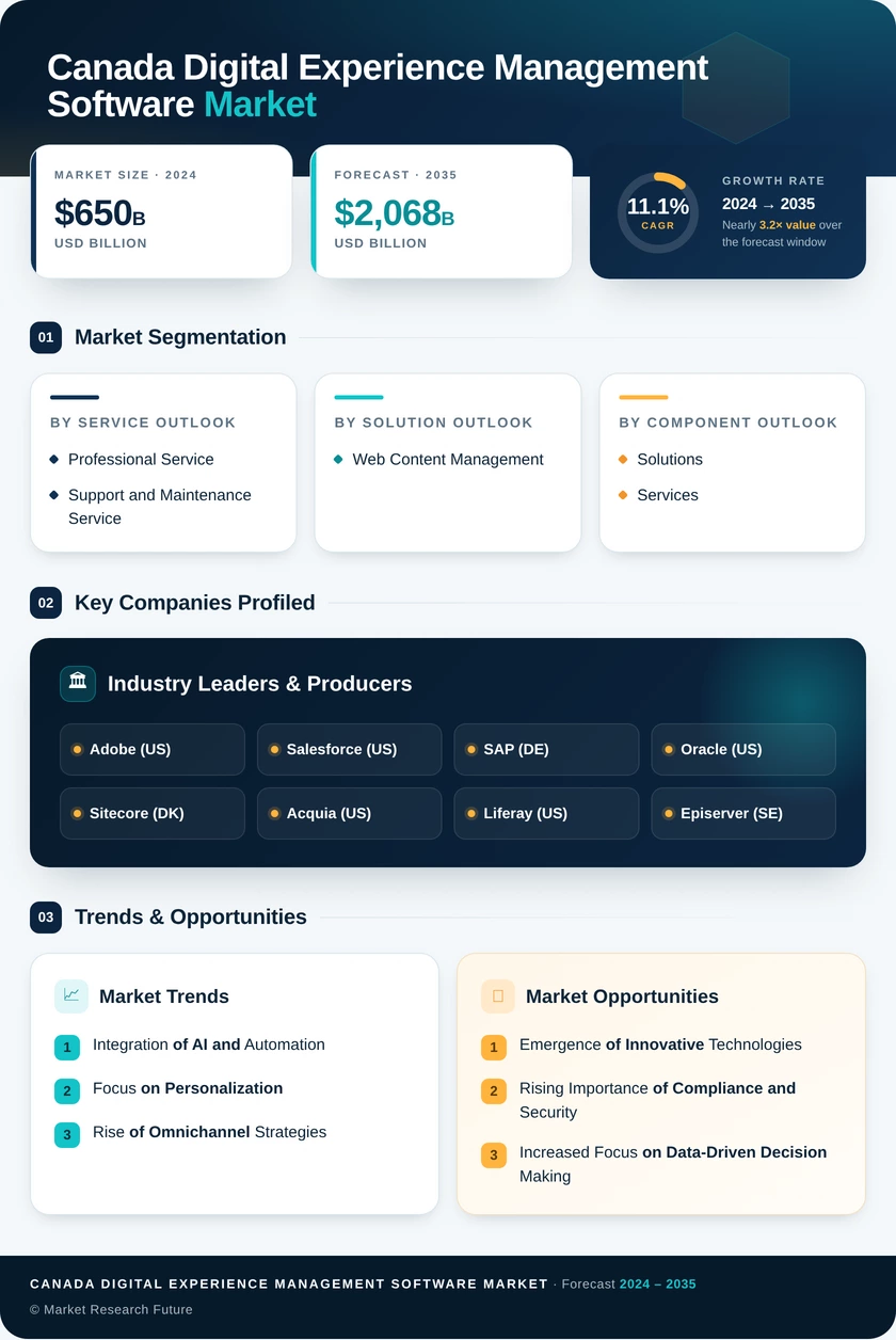 Canada Digital Experience Management Software Market Research Report- Forecast to 2035 Infographic
