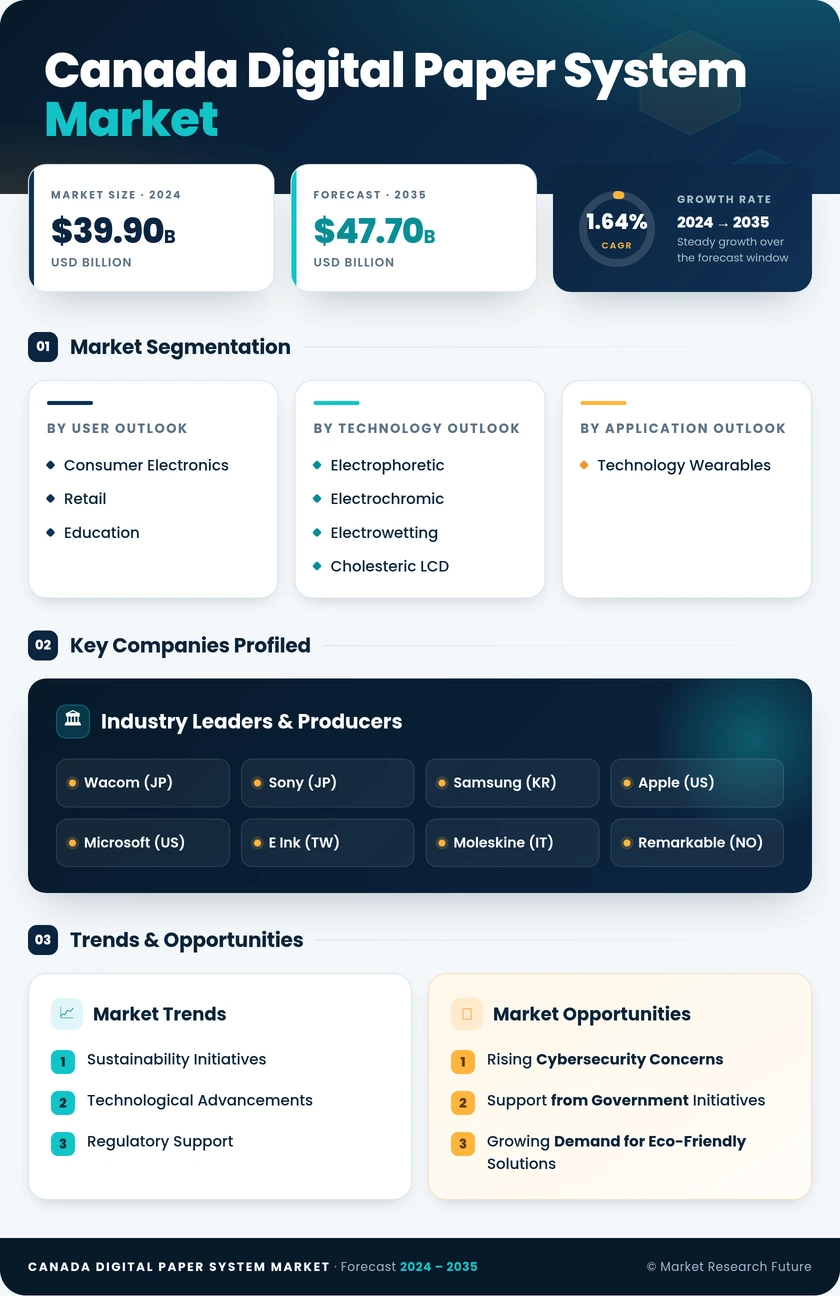 Canada Digital Paper System Market Research Report- Forecast to 2035 Infographic