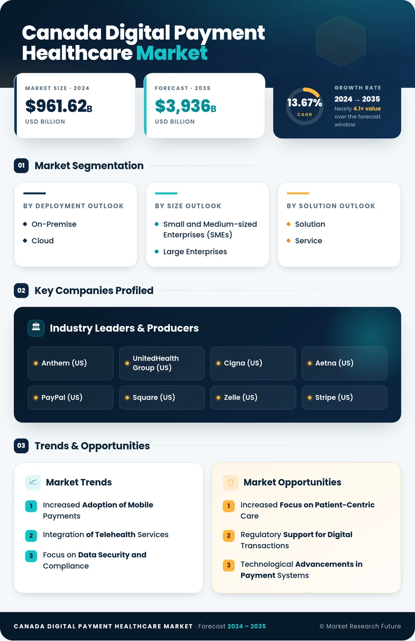 Canada Digital Payment Healthcare Market Research Report - Forecast 2035 Infographic