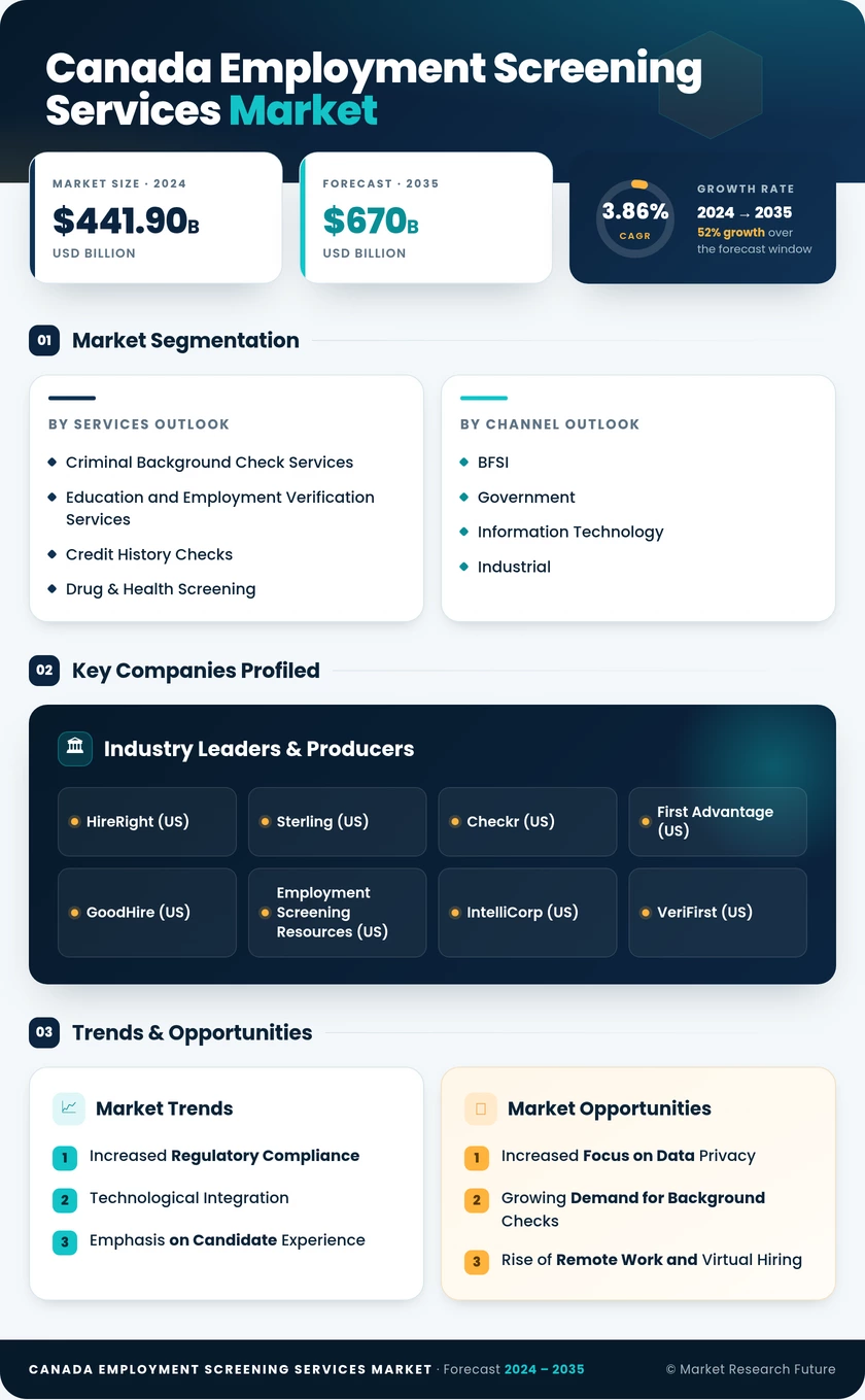 Canada Employment Screening Services Market Research Report-Forecast to 2035 Infographic