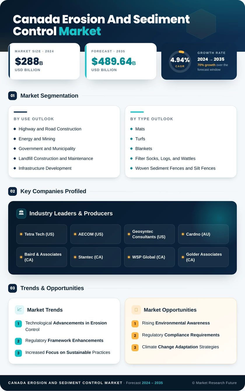Canada Erosion and Sediment Control Market Research Report - Forecast by 2035 Infographic