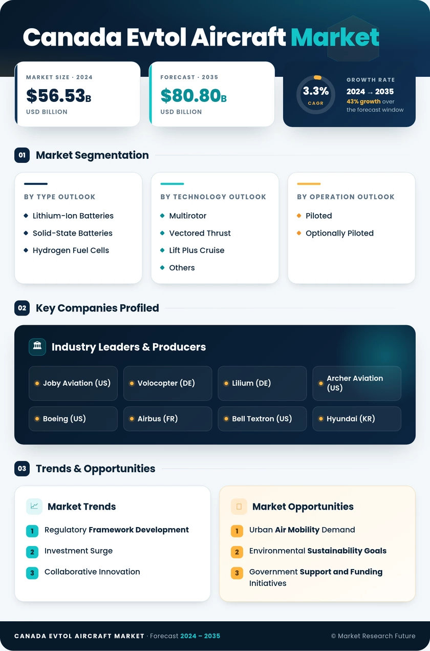 Canada Evtol Aircraft Market  Research Report Forecast to 2035 Infographic