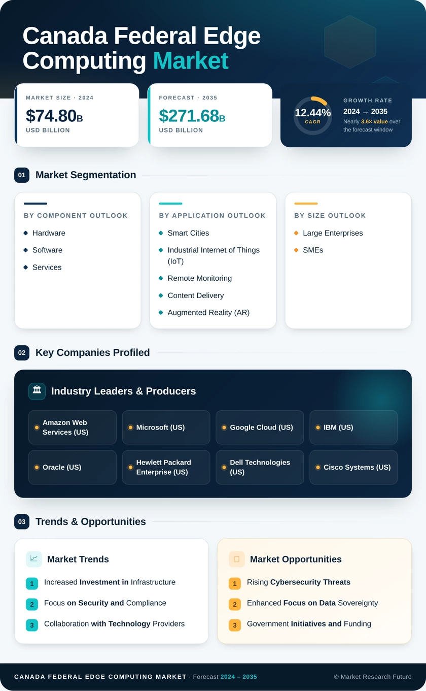 Canada Federal Edge Computing Market-Forecast to 2035 Infographic