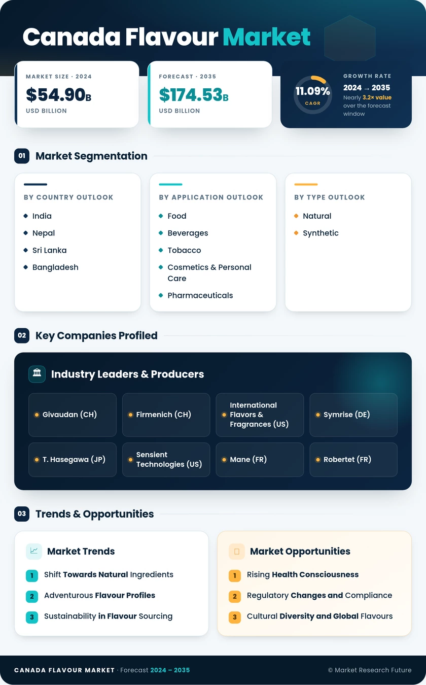 Canada Flavour Market Research Report — Forecast till 2035 Infographic