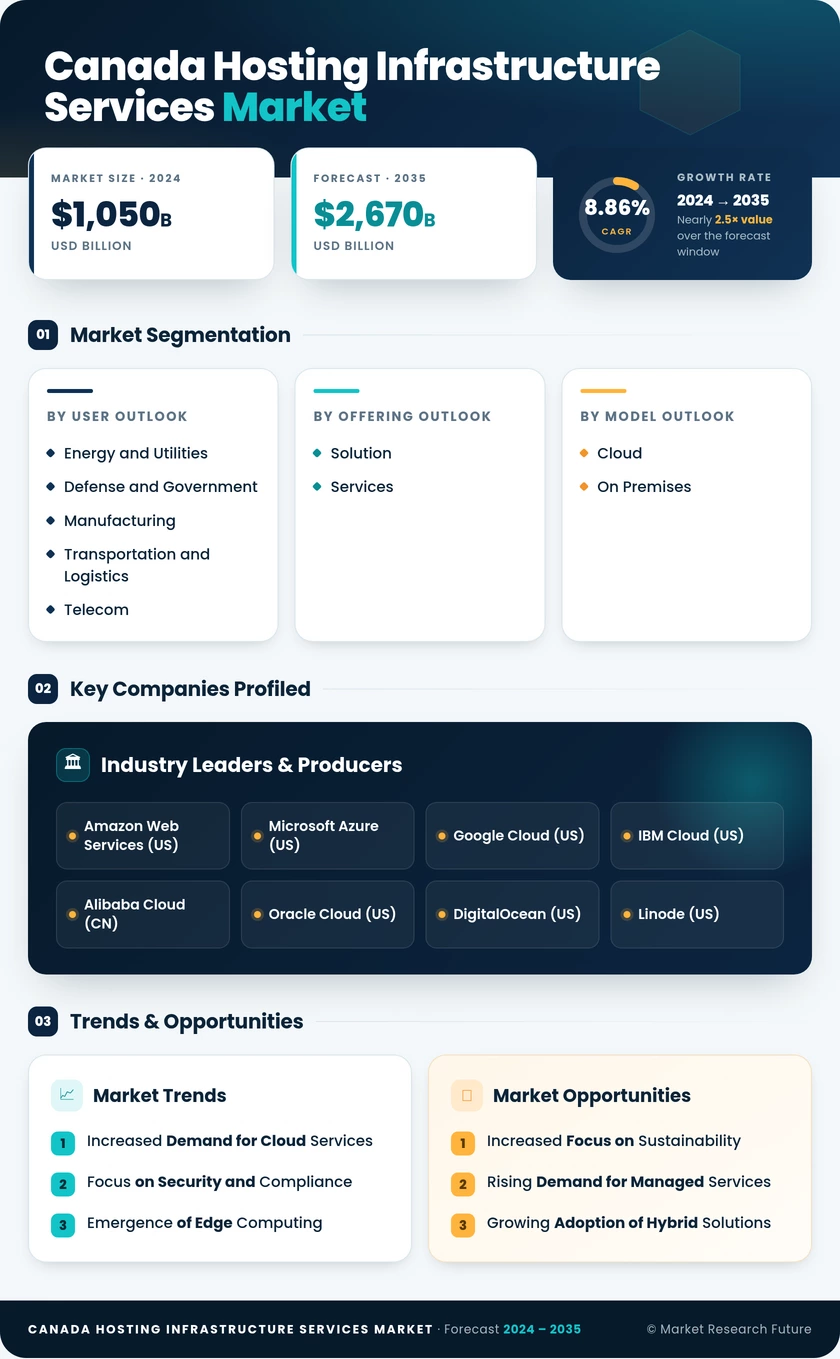 Canada Hosting Infrastructure Services Market Research Report- Forecast to 2035 Infographic