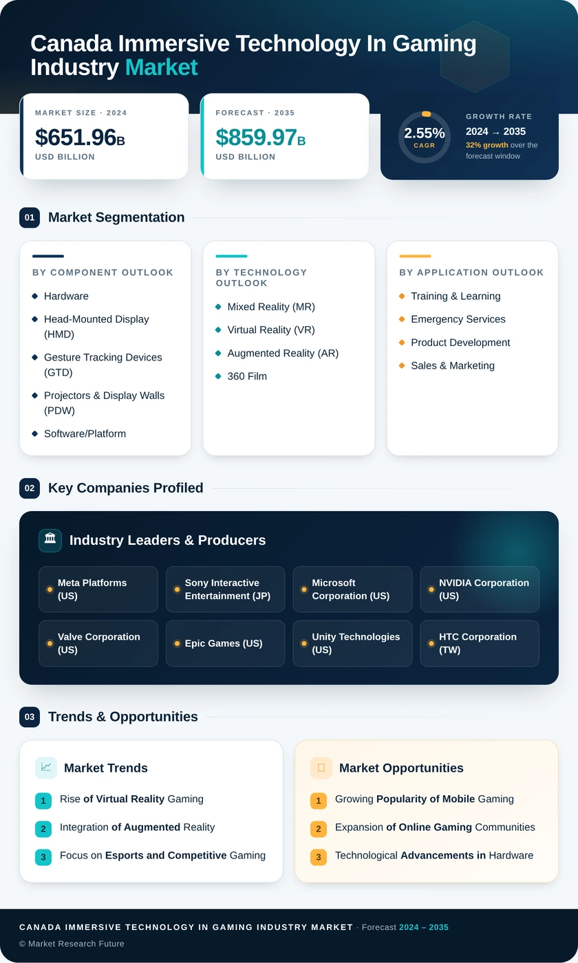 Canada Immersive Technology in Gaming Industry Market Research Report - Forecast to 2035 Infographic