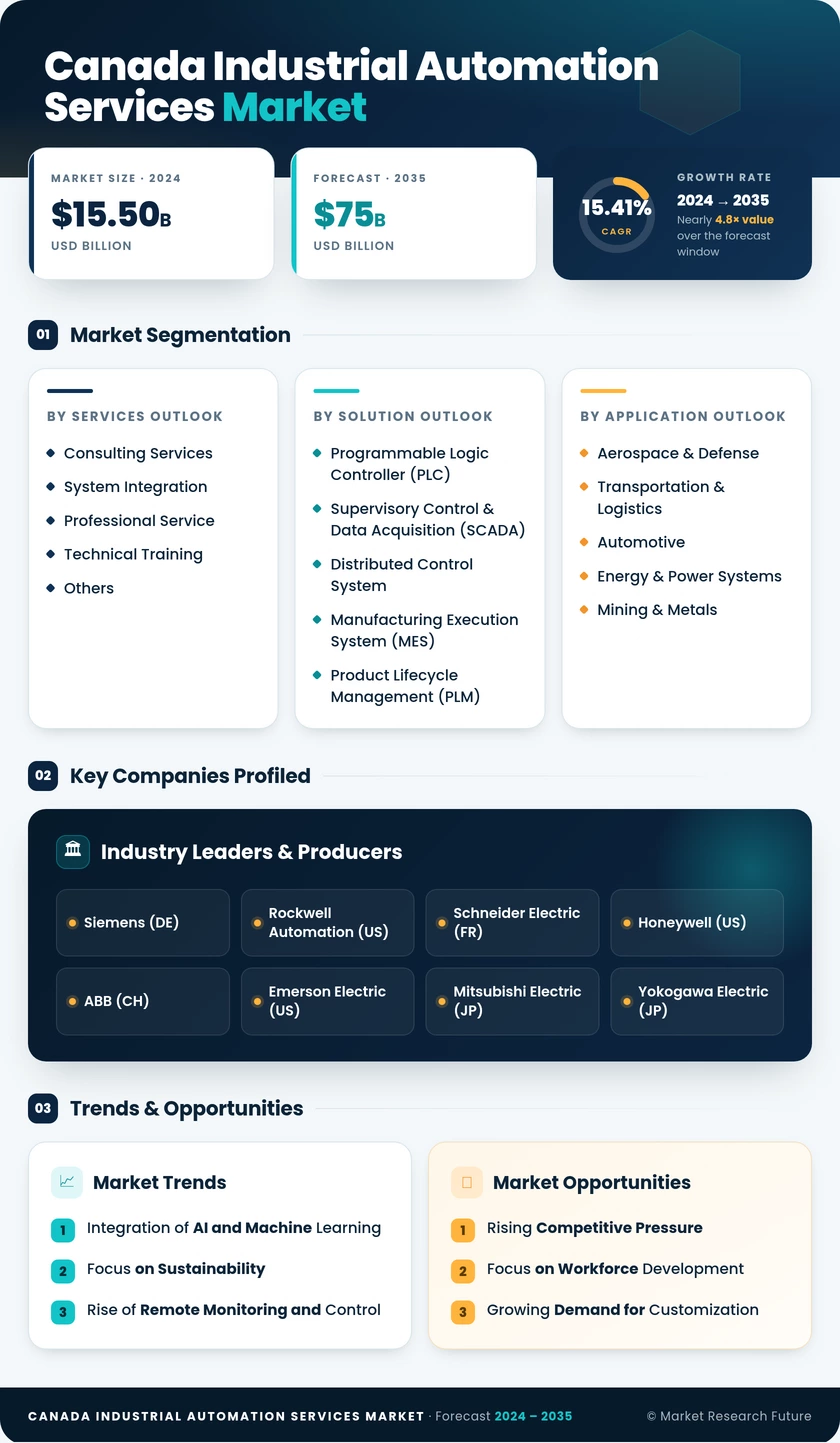 Canada Industrial Automation Services Market Research Report - Forecast to 2035 Infographic