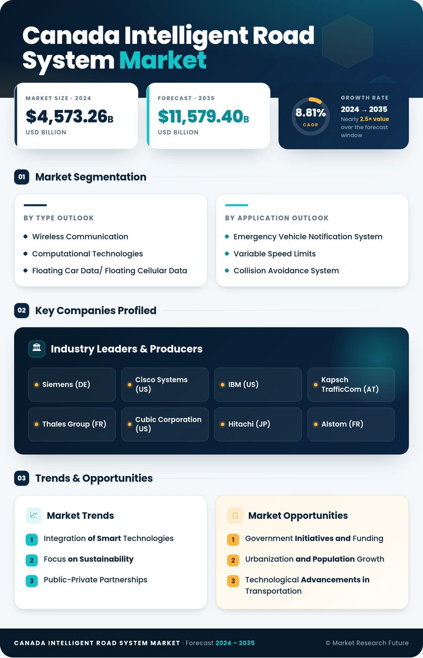 Canada Intelligent Road System Market Research Report - Forecast to 2035 Infographic