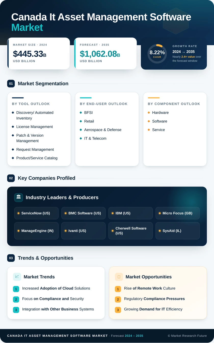 Canada IT Asset Management Software Market Research Report-Forecast to 2035 Infographic
