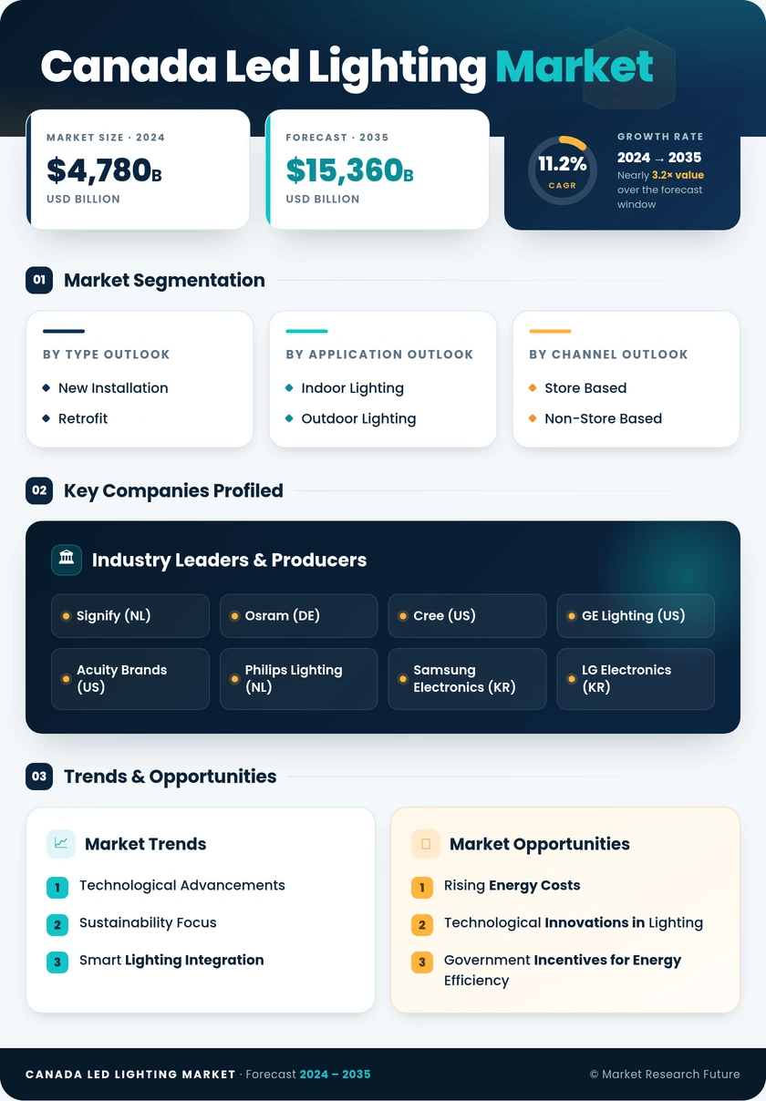 Canada Led Lighting Market Research Report - Global Forecast to 2035 Infographic