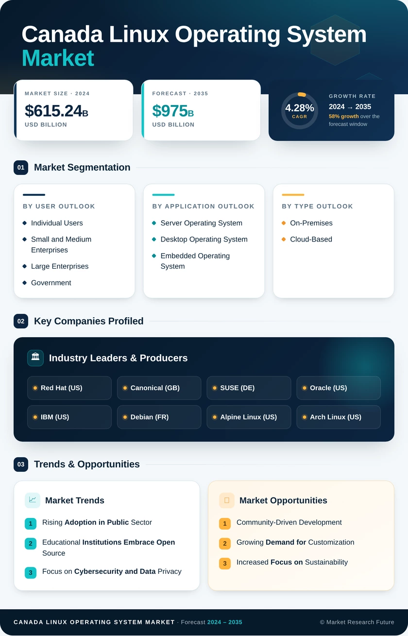 Canada Linux Operating System Market Research Report- Forecast to 2035 Infographic