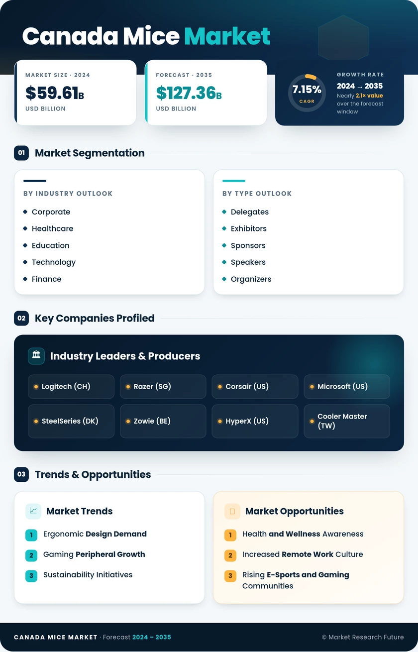 Canada MICE Market Research Report-Forecast to 2035 Infographic