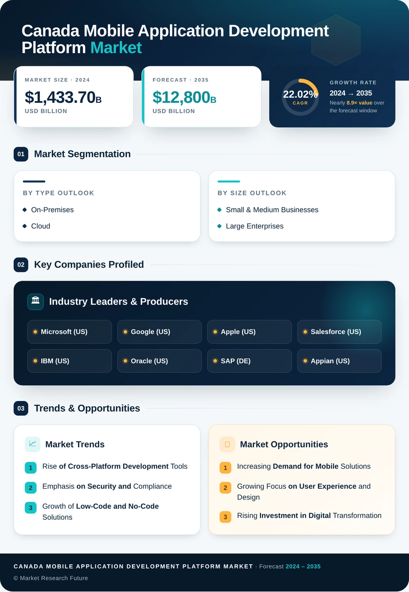 Canada Mobile Application Development Platform Market Research Report - Forecast to 2035 Infographic