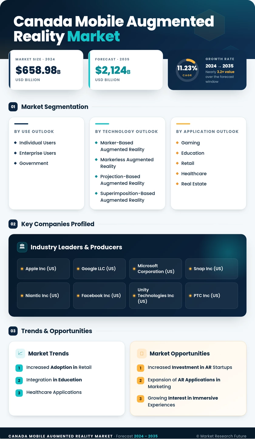 Canada Mobile Augmented Reality Market Research Report - Forecast to 2035 Infographic