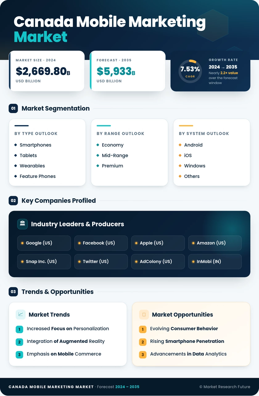 Canada Mobile Marketing Market Research Report- Forecast to 2035 Infographic
