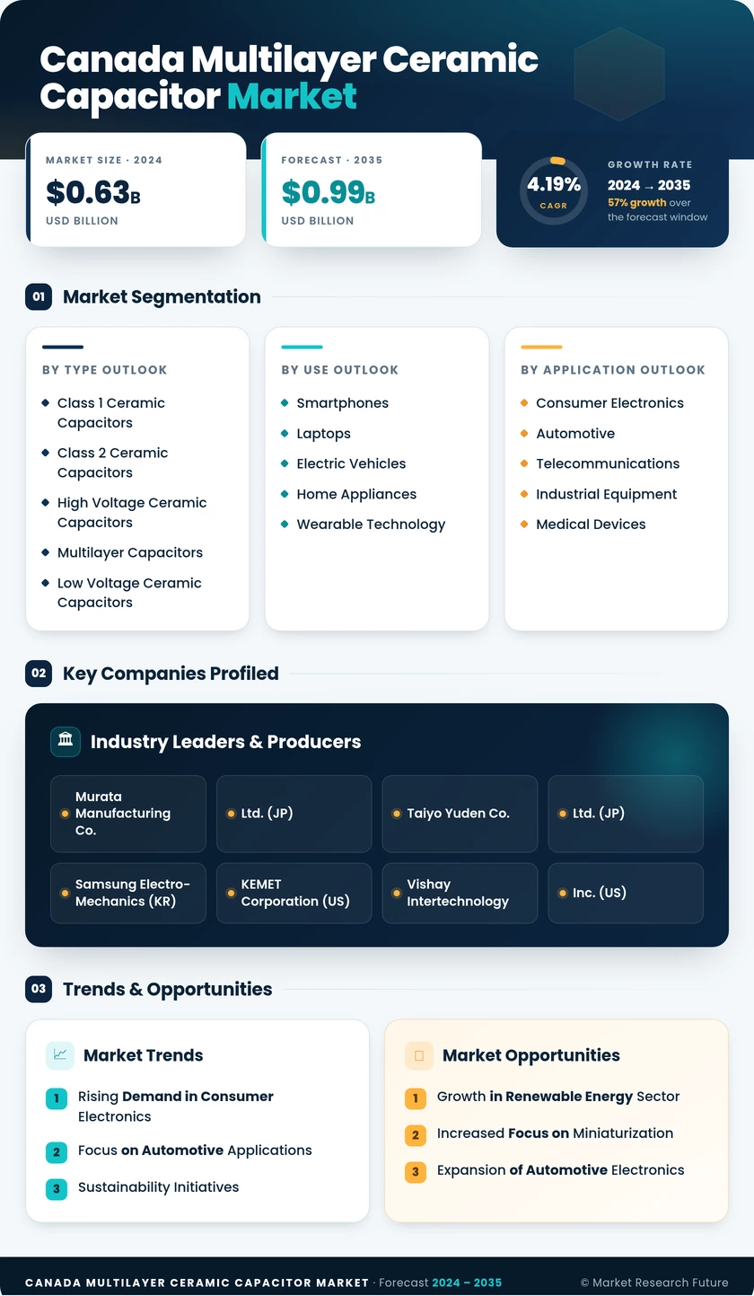 Canada Multilayer Ceramic Capacitor Market Research Report - Forecast till 2035 Infographic