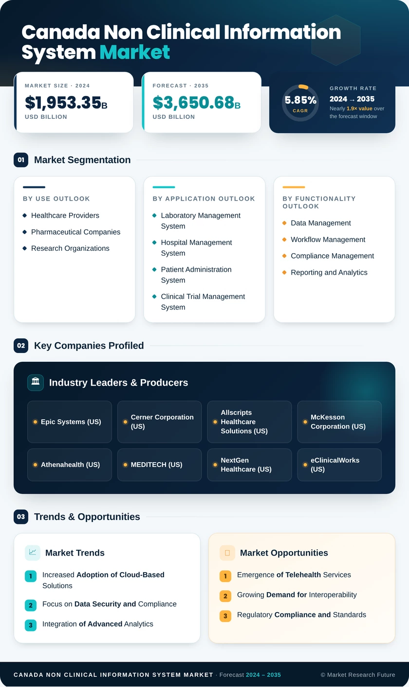 Canada Non Clinical Information System Market Research Report- Forecast to 2035 Infographic