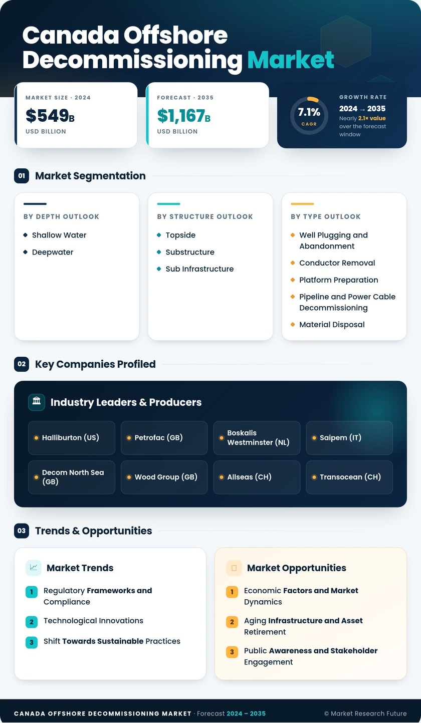 Canada Offshore Decommissioning Market Research Report-Forecast to 2035 Infographic