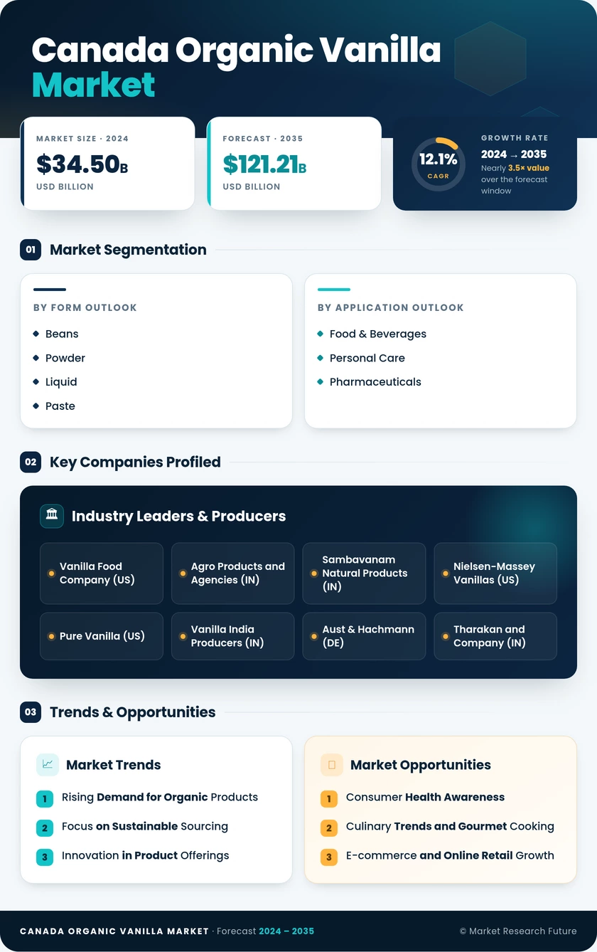 Canada Organic Vanilla Market Research Report - Forecast Till 2035 Infographic