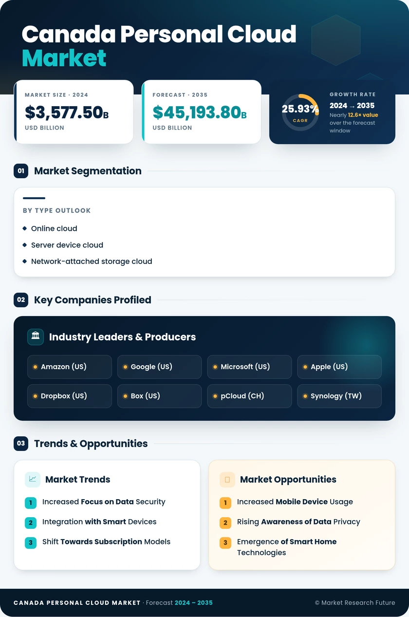 Canada Personal Cloud Market Research Report- Forecast to 2035 Infographic