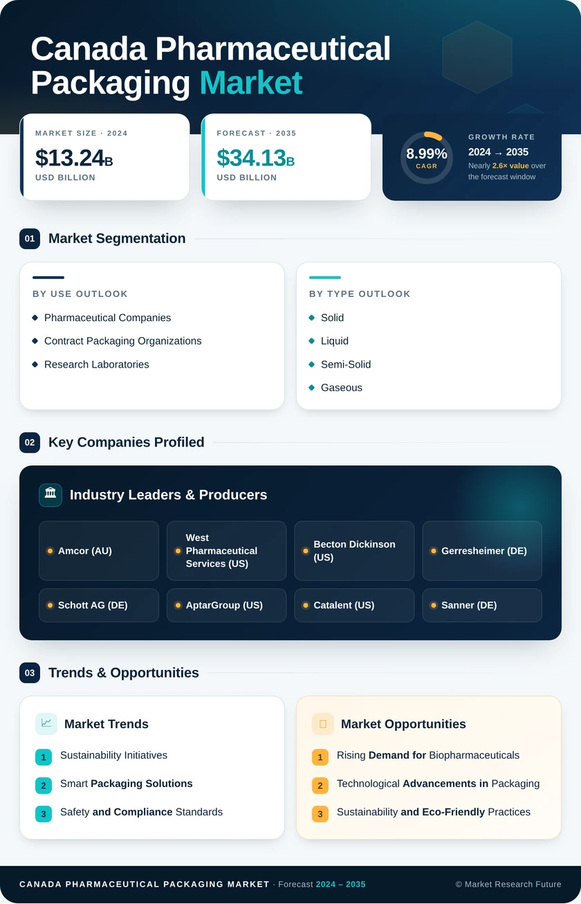 Canada Pharmaceutical Packaging Market Research Report- Forecast To 2035 Infographic
