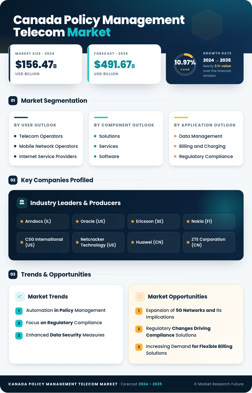 Canada Policy Management Telecom Market Research Report - Forecast to 2035 Infographic