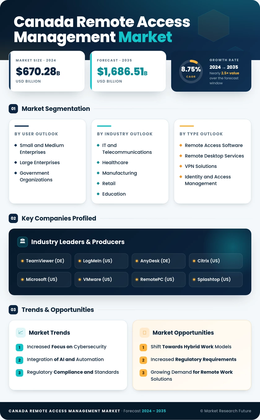 Canada Remote Access Management Market Research Report - Forecast to 2035 Infographic