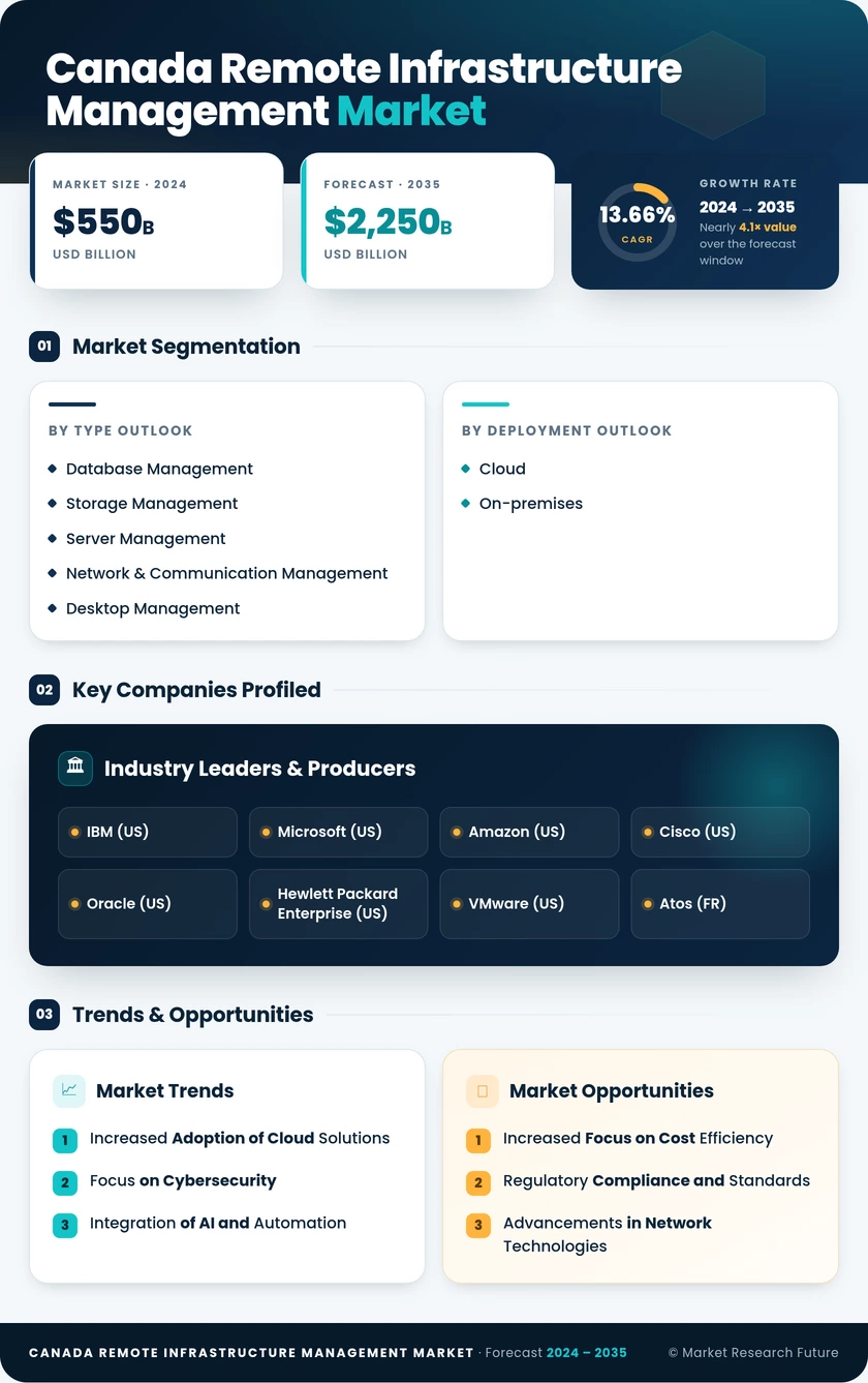 Canada Remote Infrastructure Management Market Research Report-Forecast to 2035 Infographic