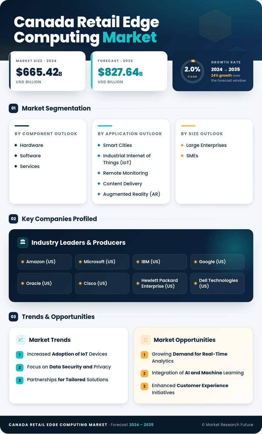 Canada Retail Edge Computing Market Research Report - Forecast to 2035 Infographic