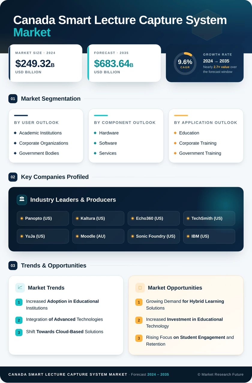 Canada Smart Lecture Capture System Market Research Report-Forecast to 2035 Infographic