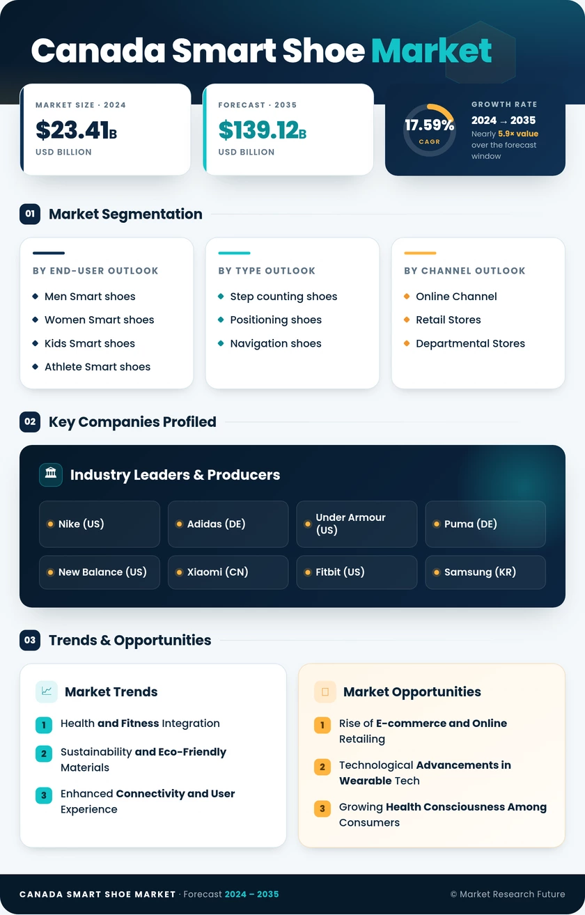 Canada Smart Shoe Market Research Report - Forecast to 2035 Infographic
