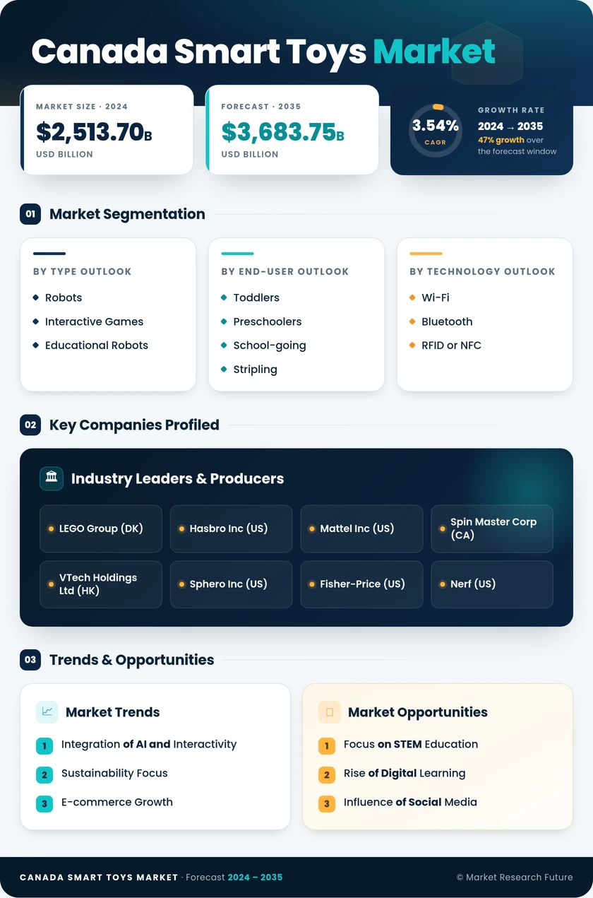 Canada Smart Toys Market Research Report - Forecast to 2035 Infographic