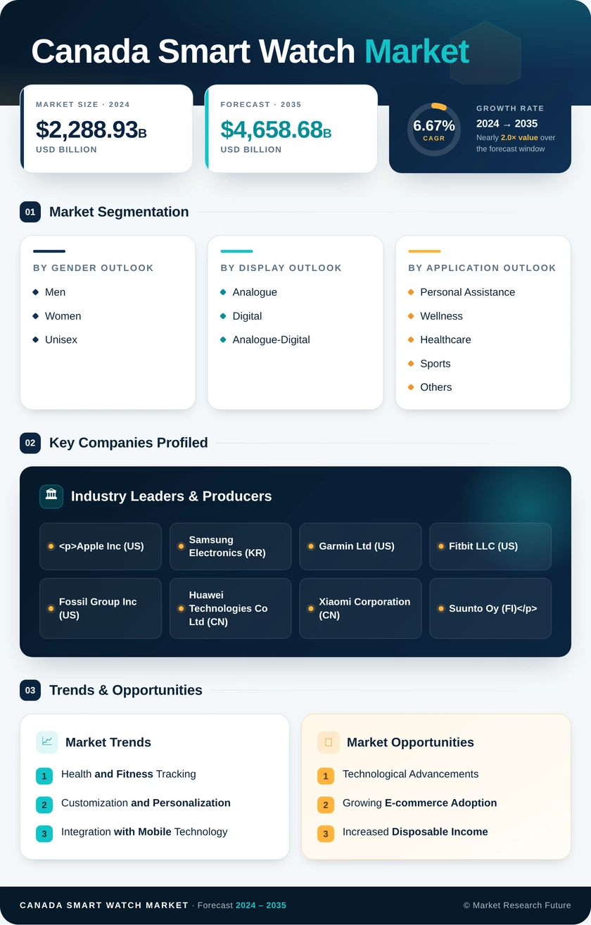 Canada Smart Watch Market Research Report - Forecast to 2035 Infographic