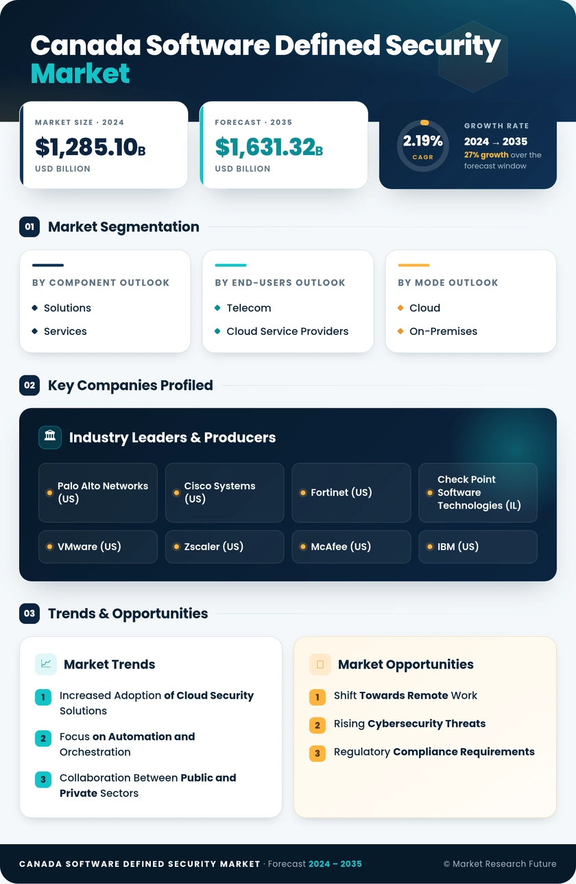 Canada Software Defined Security Market Research Report- Forecast to 2035 Infographic