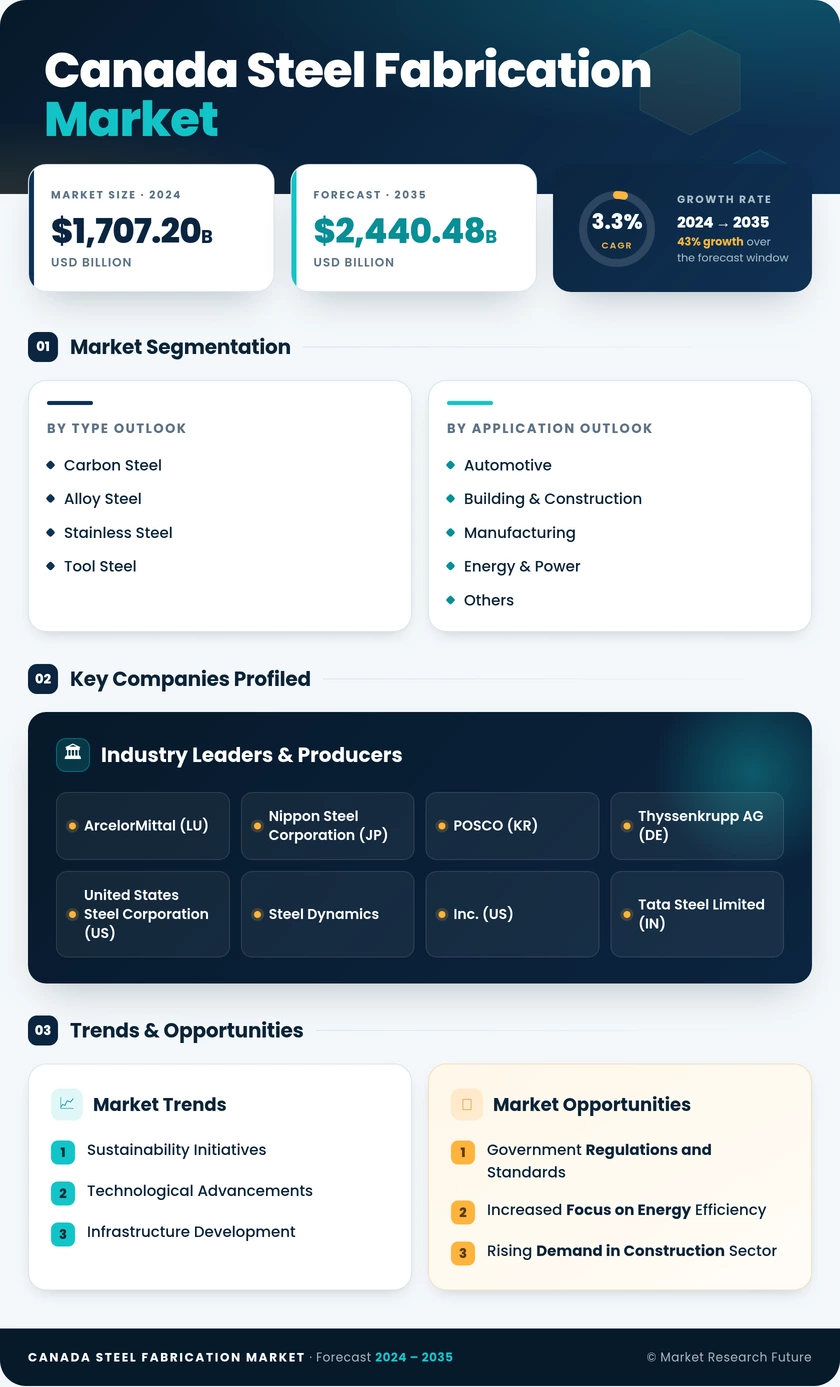 Canada Steel Fabrication Market Research Report—Forecast to 2035 Infographic