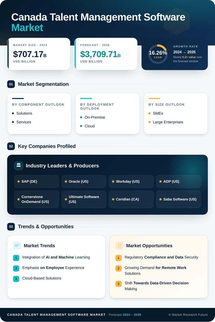 Canada Talent Management Software Market Research Report- Forecast to 2035 Infographic