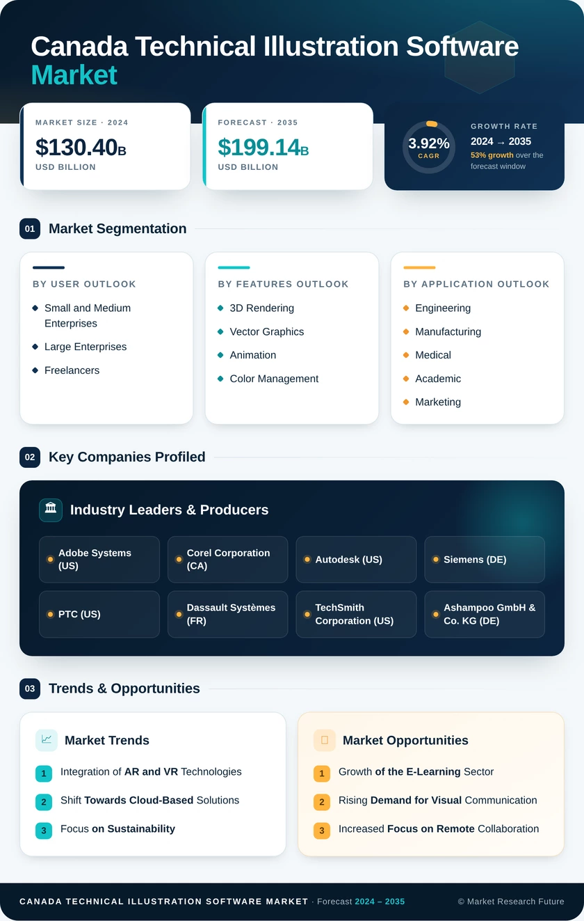 Canada Technical Illustration Software Market Research Report- Forecast to 2035 Infographic
