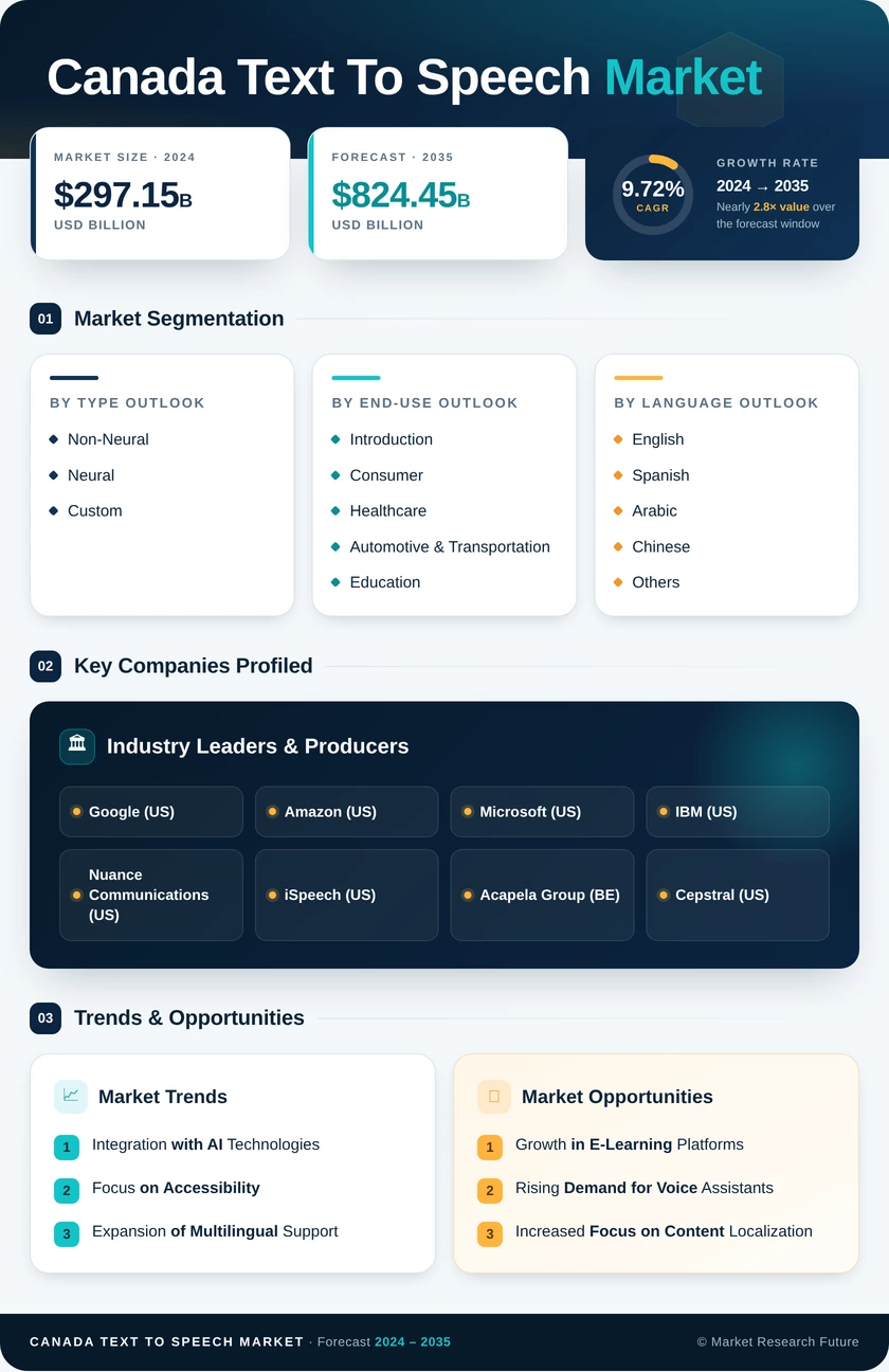 Canada Text To Speech Market Research Report- Forecast to 2035 Infographic