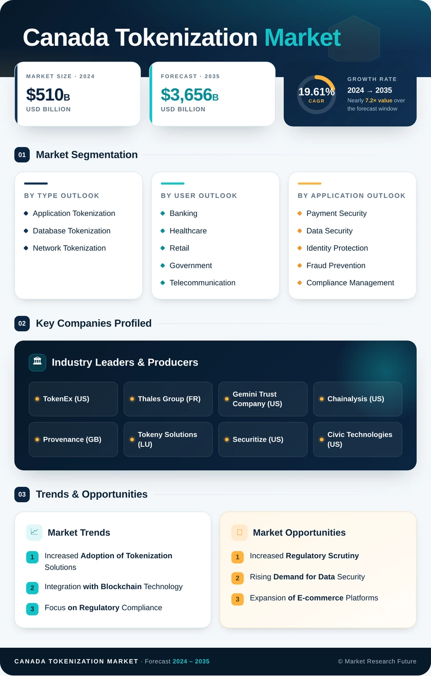 Canada Tokenization Market Research Report - Forecast to 2035 Infographic