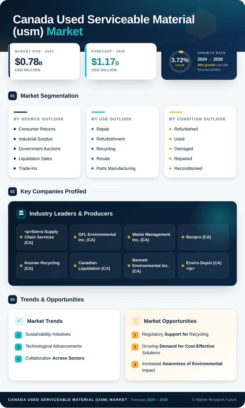 Canada Used Serviceable Material (Usm) Market Research Report Forecast to 2035 Infographic