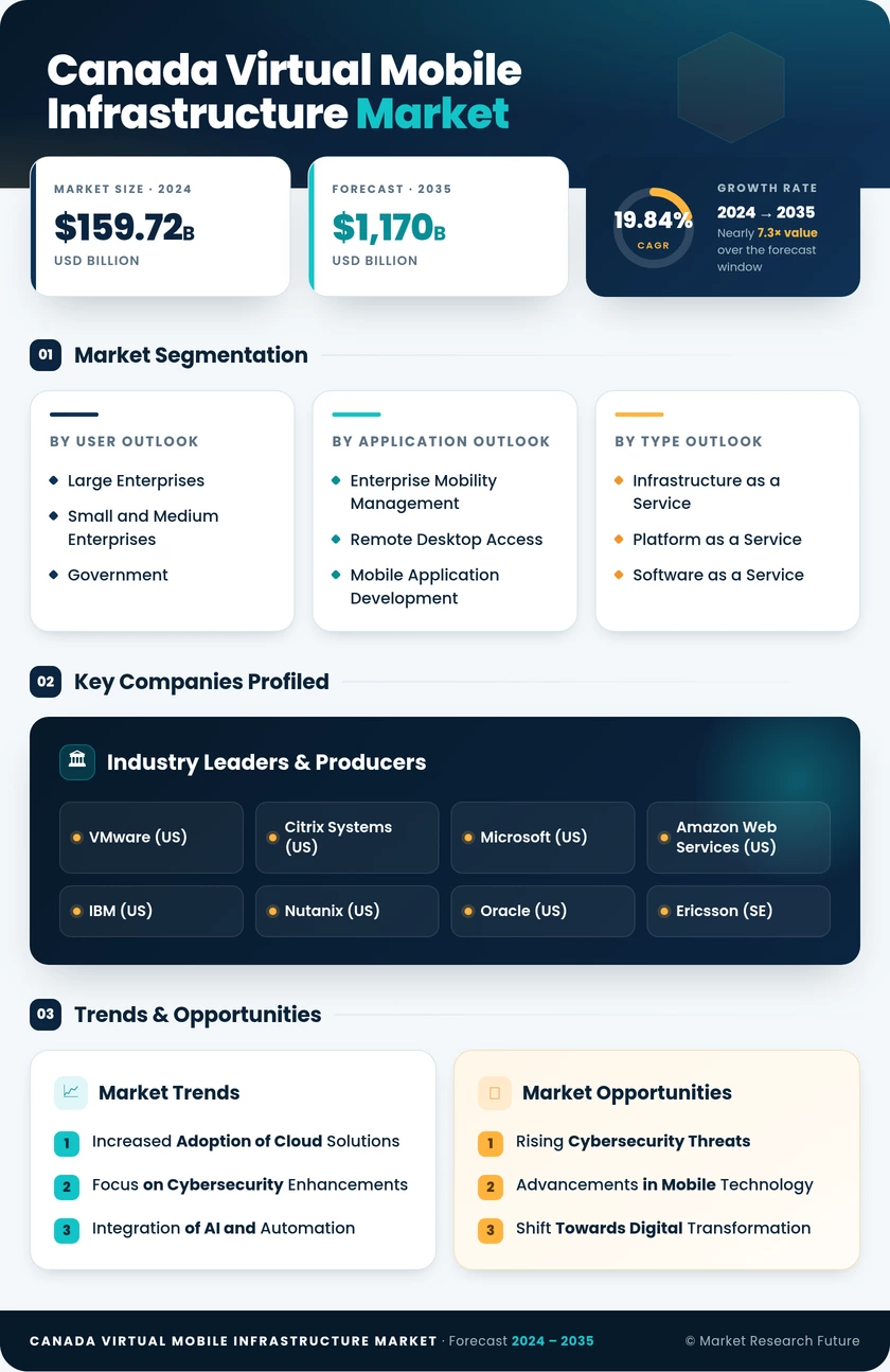 Canada Virtual Mobile Infrastructure Market Research Report- Forecast to 2035 Infographic