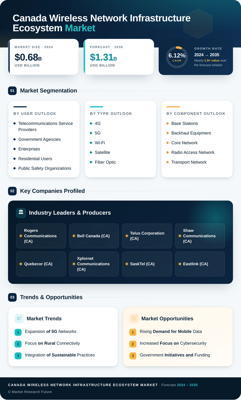 Canada Wireless Network Infrastructure Ecosystem Market Research Report- Forecast to 2035 Infographic
