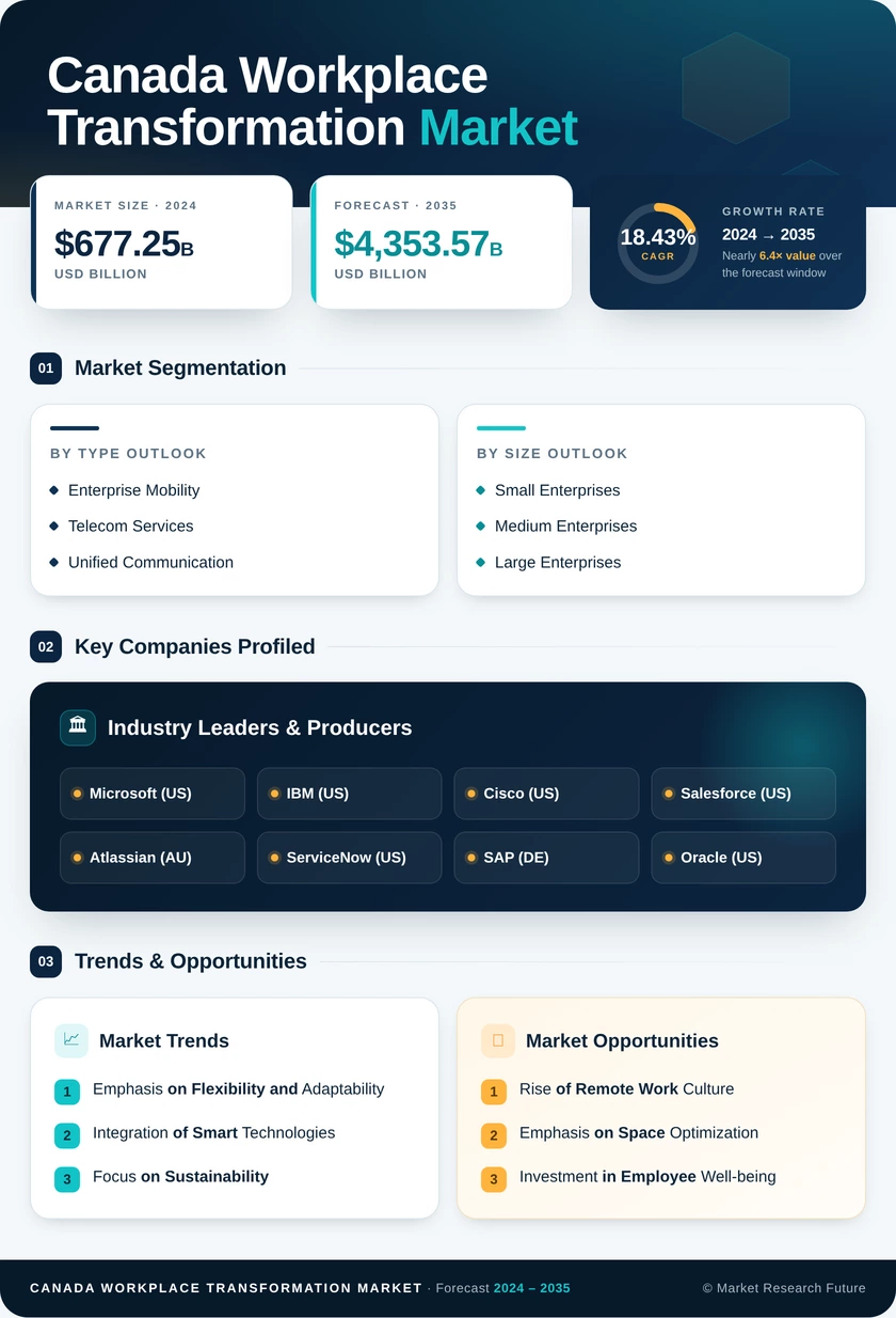 Canada Workplace Transformation Market Research Report- Forecast to 2035 Infographic