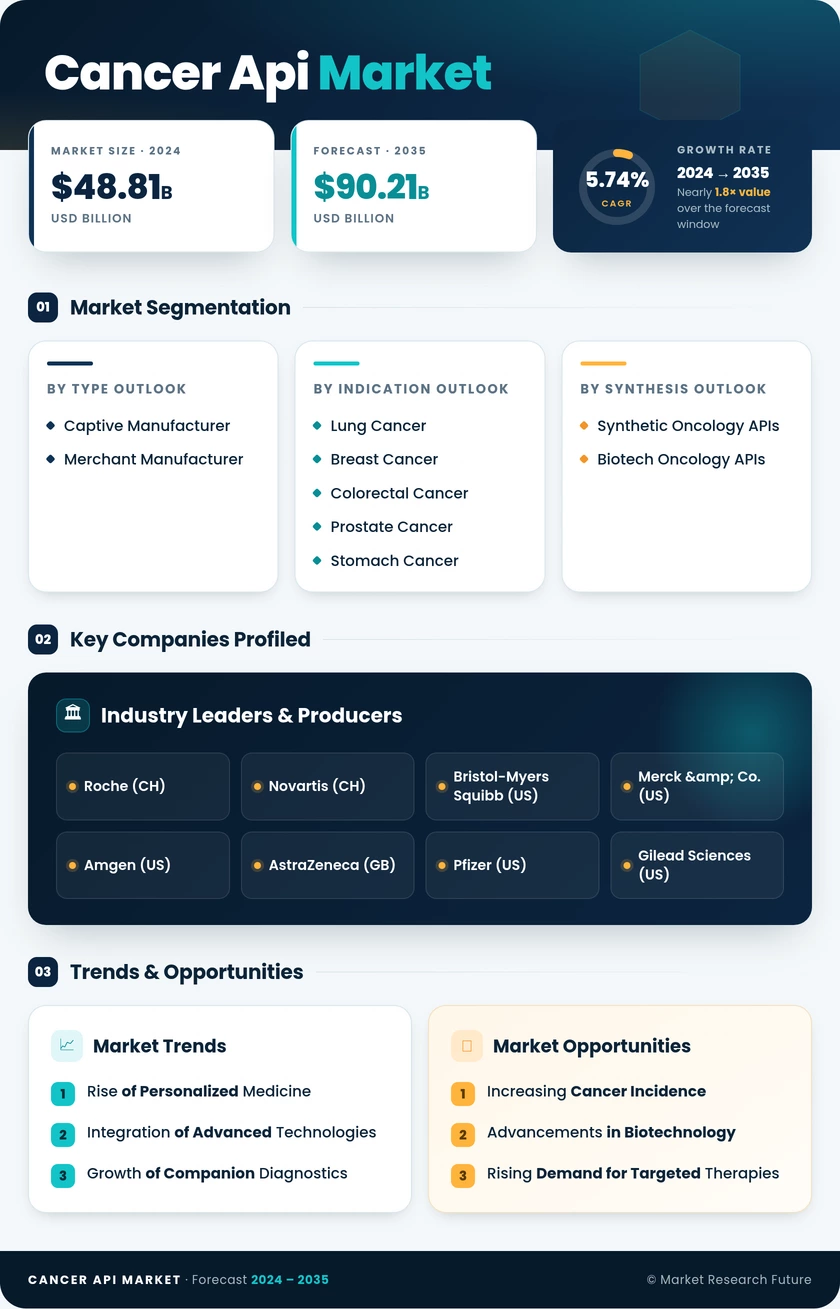 Cancer API Market Research Report — Global Forecast till 2035 Infographic
