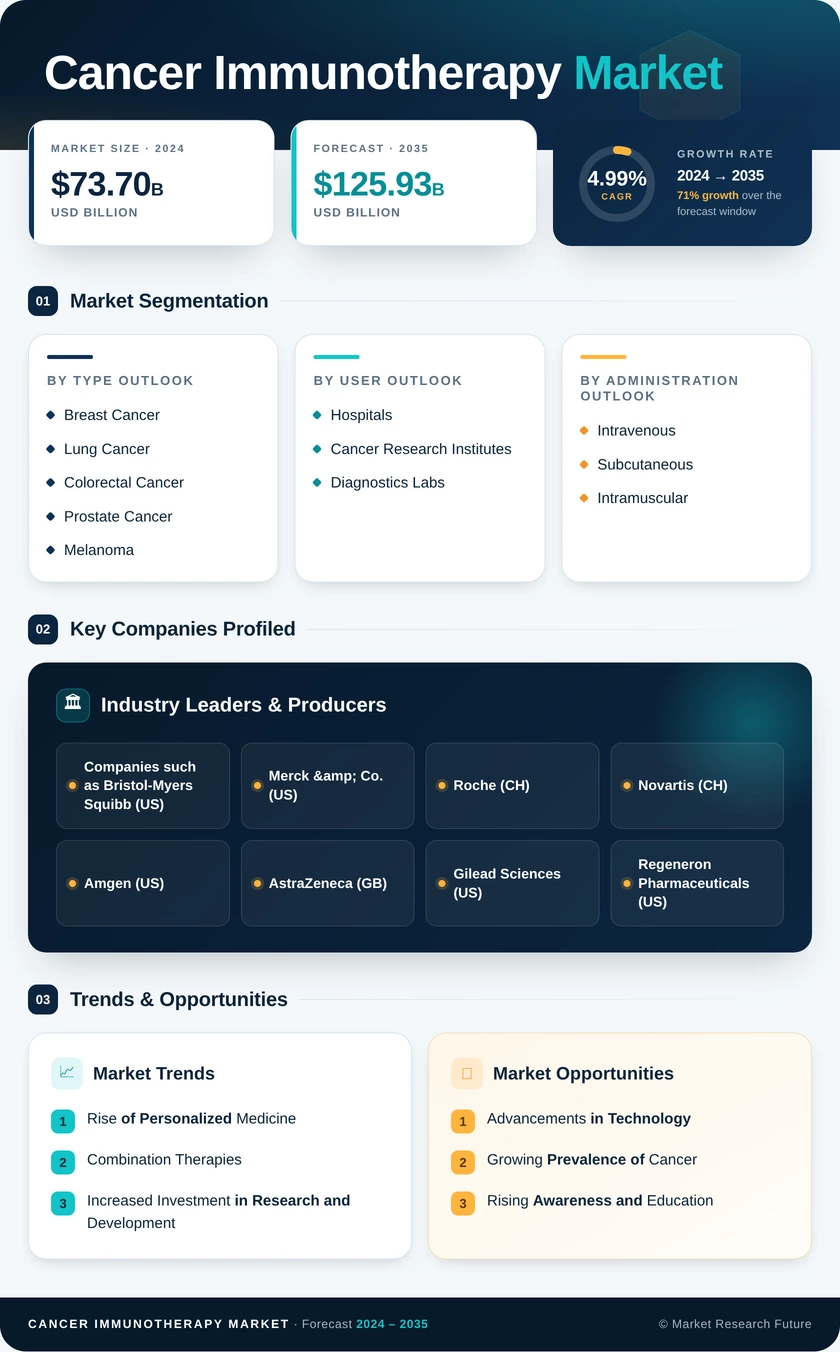 Cancer Immunotherapy Market Research Report –Forecast till 2035 Infographic