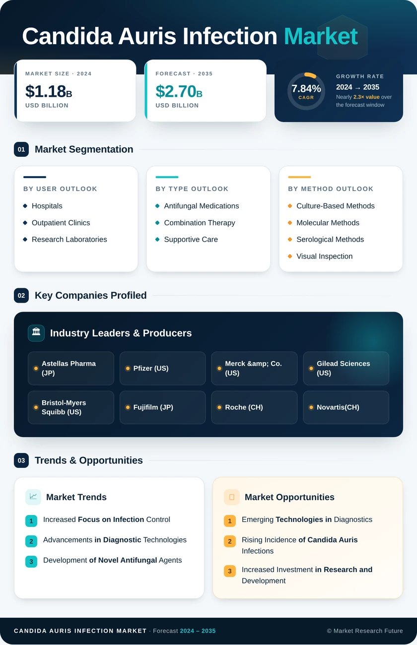 Candida Auris Infection Market Research Report — Global Forecast till 2035 Infographic