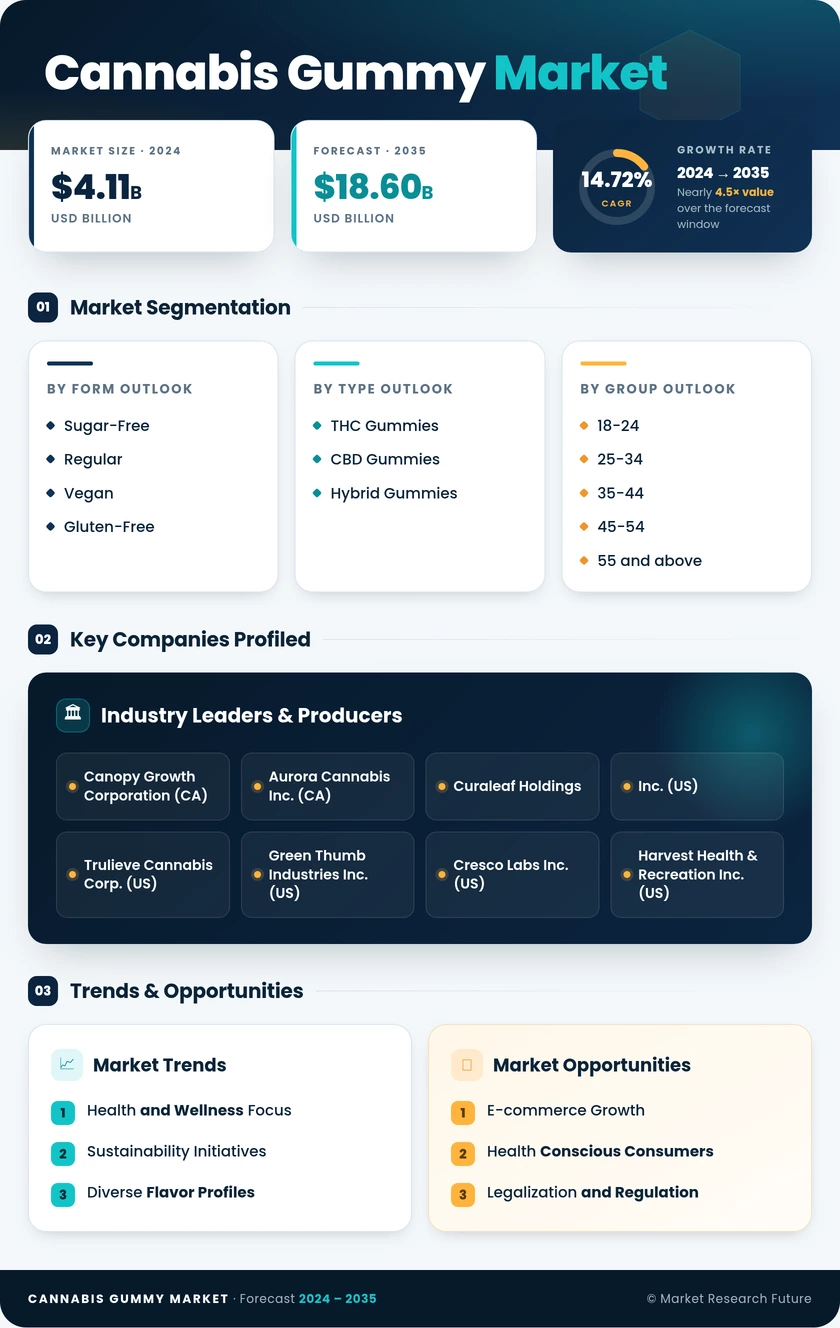 Cannabis Gummy Market Research Report - Forecast Till 2035 Infographic